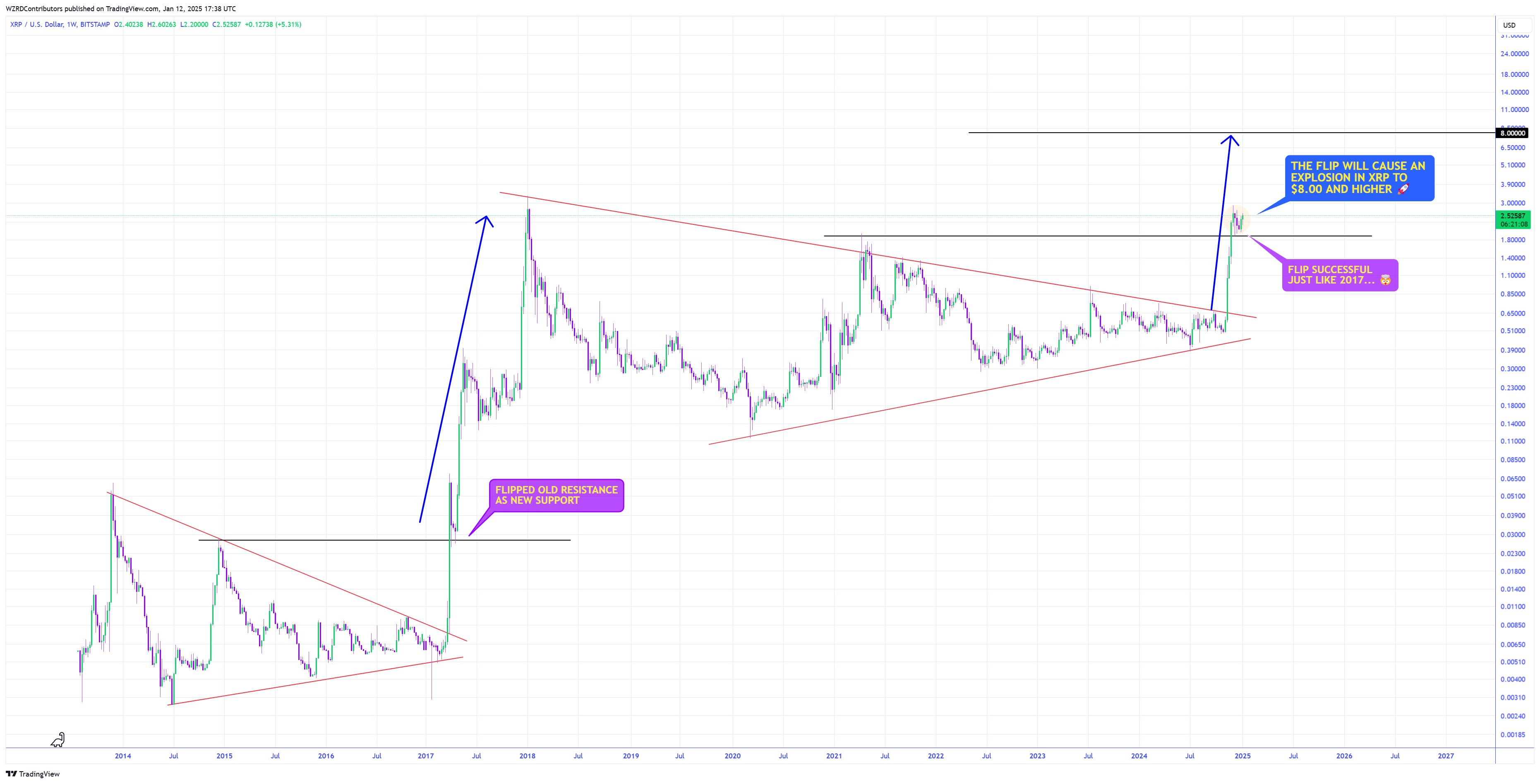 XRP/BTC对突破30天阻力位后,瑞波币XRP价格可能反弹至4美元 XRP/BTC对突破30天阻力位后,瑞波币XRP价格可能反弹至4美元