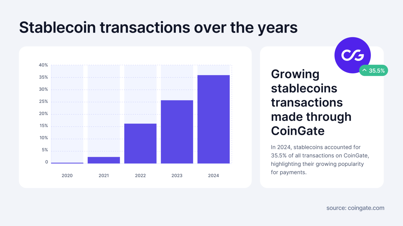 BitPay在2024年处理了60万笔加密交易,其中LTC、BTC、ETH占主导地位 BitPay在2024年处理了60万笔加密交易,其中LTC、BTC、ETH占主导地位