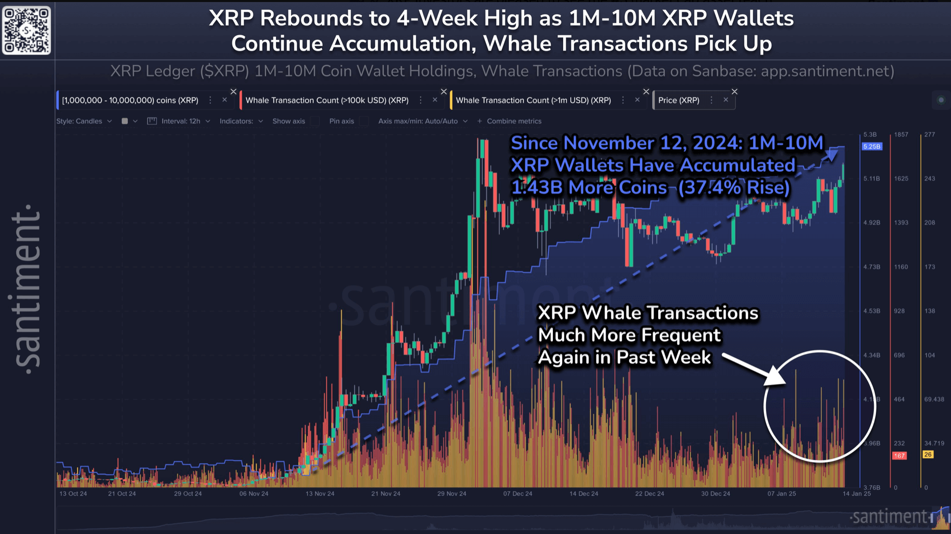 瑞波币XRP飙升12%,因为鲸鱼继续大量增持 瑞波币XRP飙升12%,因为鲸鱼继续大量增持