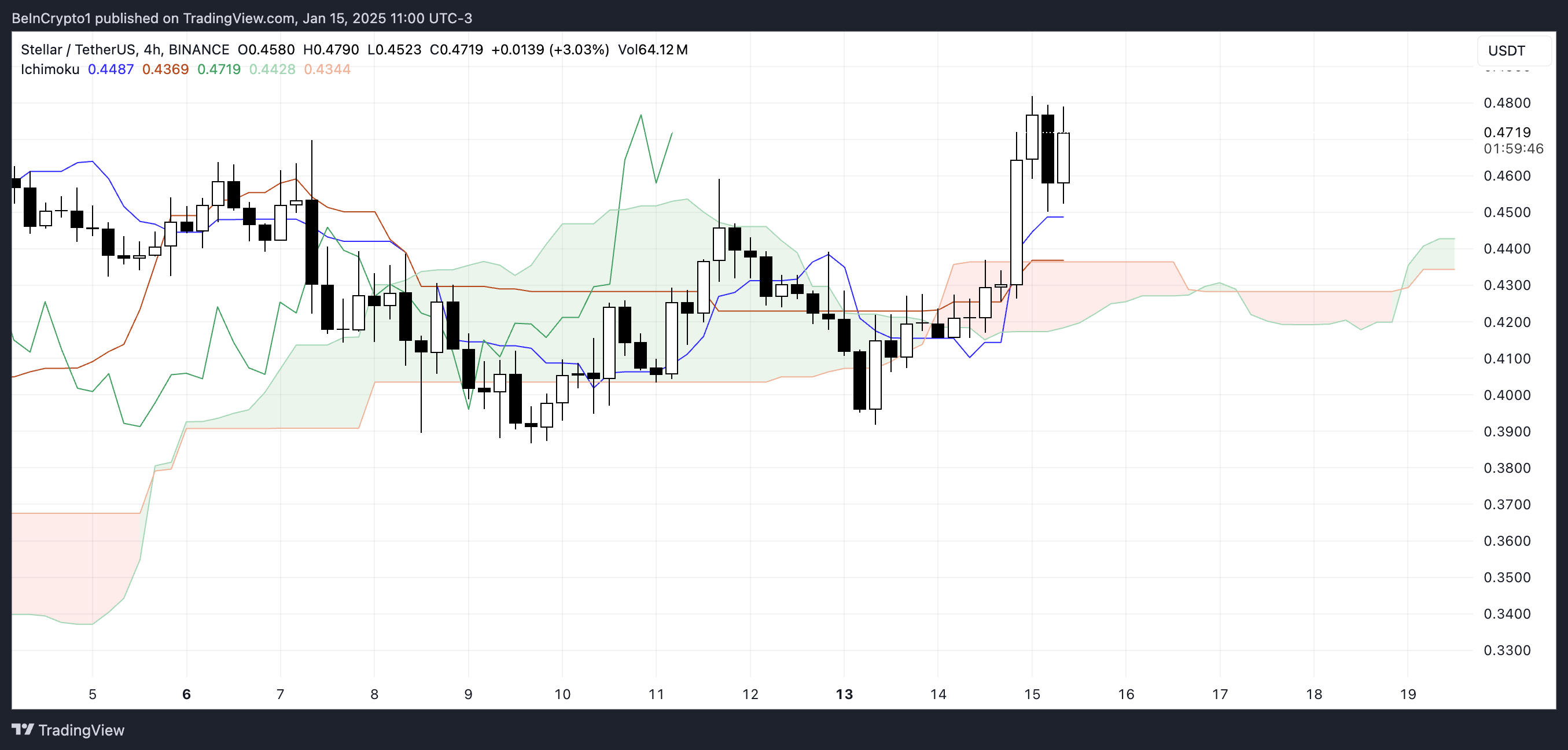 恒星币(XLM)价格上涨12%,交易量达到17.5亿美元1 恒星币(XLM)价格上涨12%,交易量达到17.5亿美元1