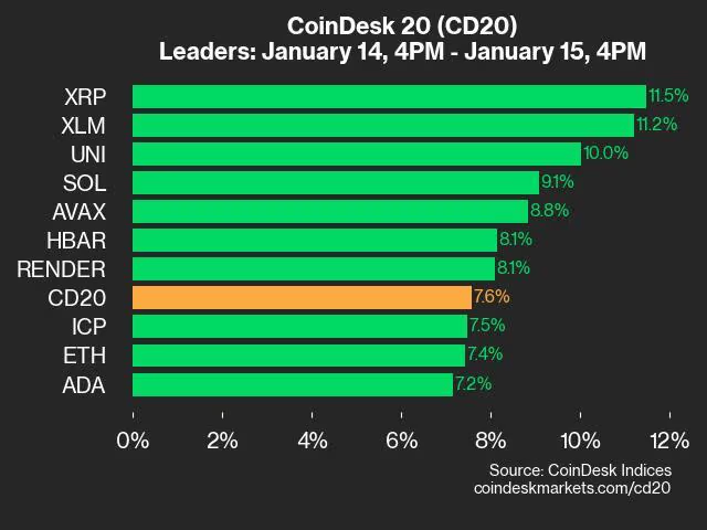 瑞波币XRP行情创下7年来新高,大户持有者累计持有38亿美元代币 瑞波币XRP行情创下7年来新高,大户持有者累计持有38亿美元代币