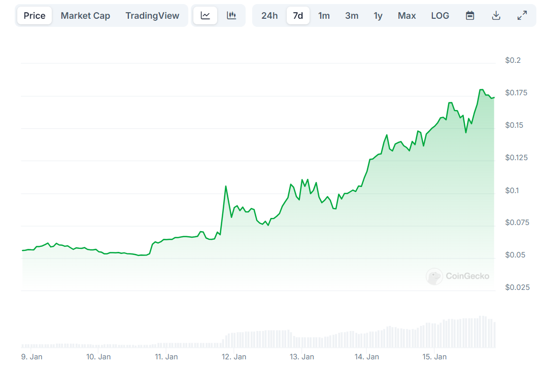随着瑞波币XRP价格达到3美元,XRP MEME币和生态系统代币激增1 随着瑞波币XRP价格达到3美元,XRP MEME币和生态系统代币激增1