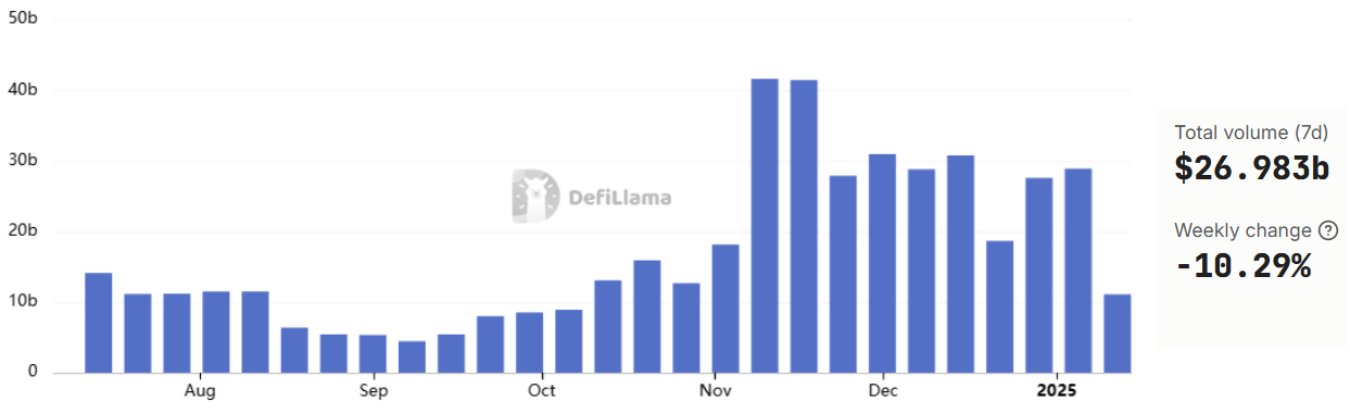 Solana DApp交易量下跌10%,但仍有可能反弹至230美元 Solana DApp交易量下跌10%,但仍有可能反弹至230美元