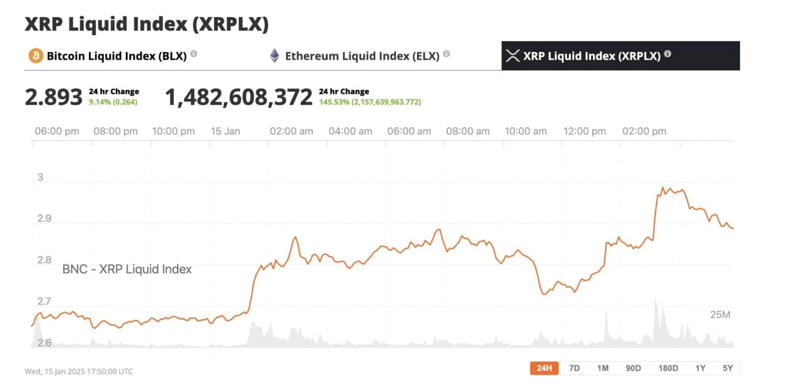 随着整个加密货币市场准备走高,瑞波币XRP价格飙升1 随着整个加密货币市场准备走高,瑞波币XRP价格飙升1