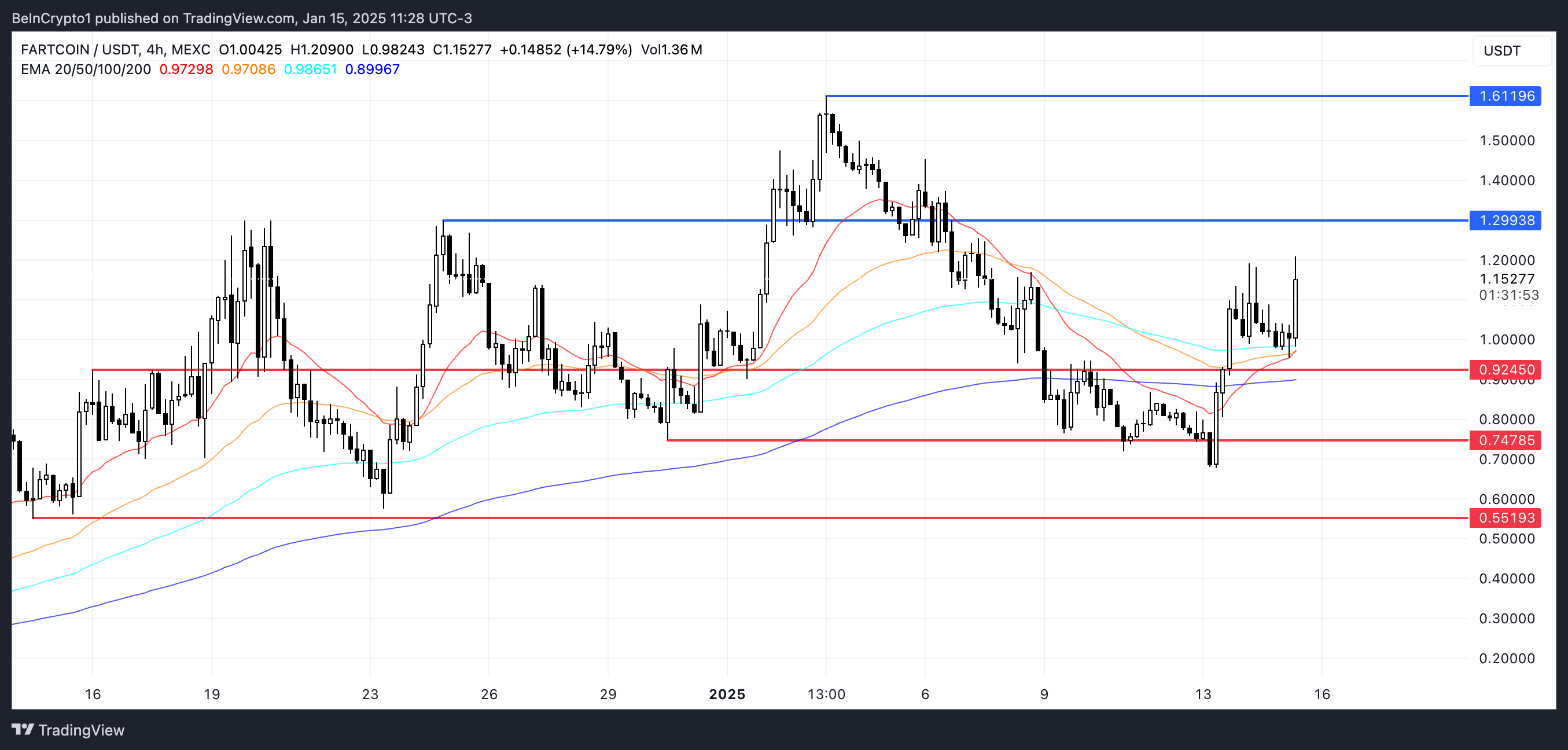 FARTCOIN币价格上涨7%,推动市值达到11亿美元 FARTCOIN币价格上涨7%,推动市值达到11亿美元