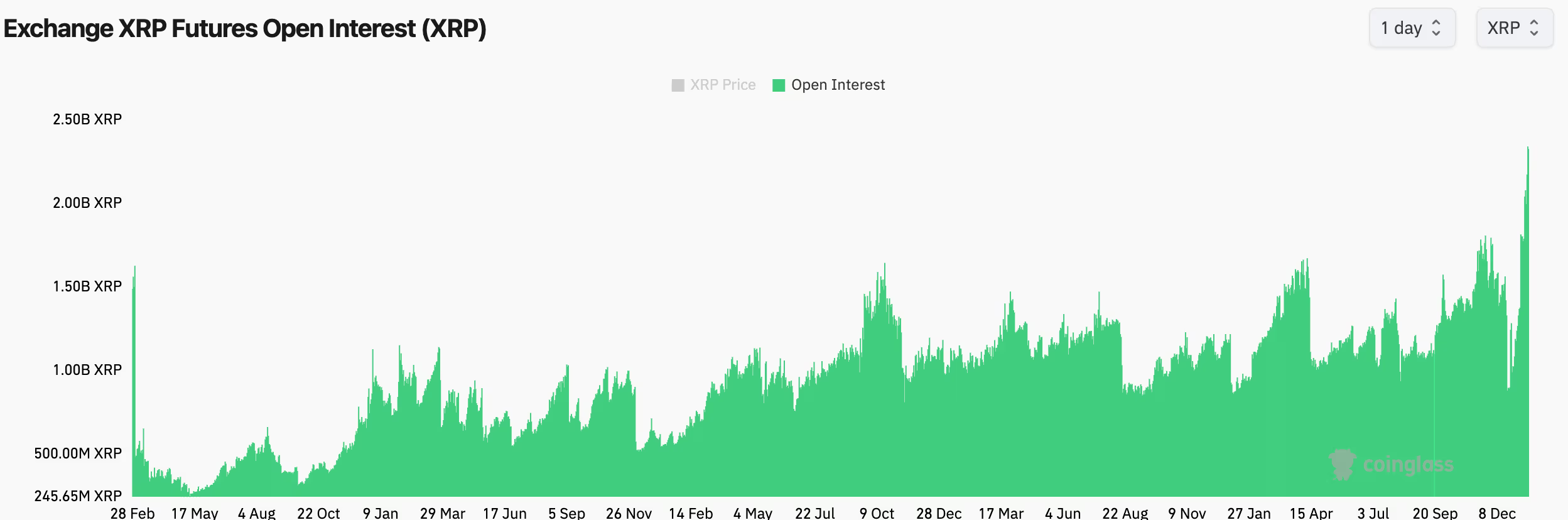 瑞波币XRP的看涨势头自2018年1月以来最强,期货未平仓合约创下历史新高 瑞波币XRP的看涨势头自2018年1月以来最强,期货未平仓合约创下历史新高