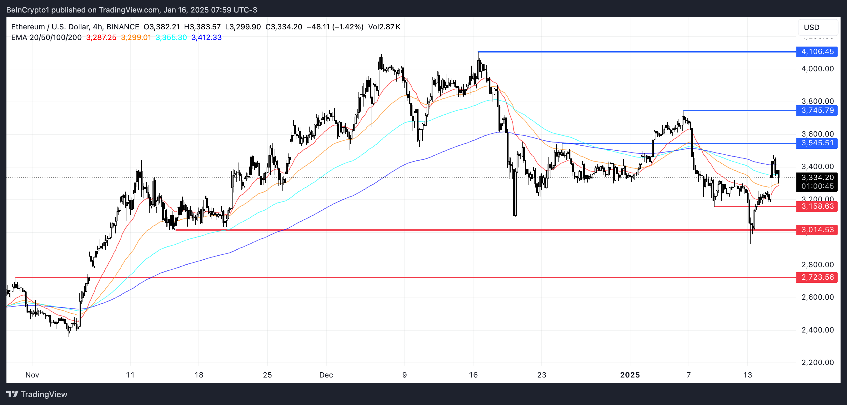 尽管看涨势头减弱,以太坊(ETH)价格仍上涨4%1 尽管看涨势头减弱,以太坊(ETH)价格仍上涨4%1