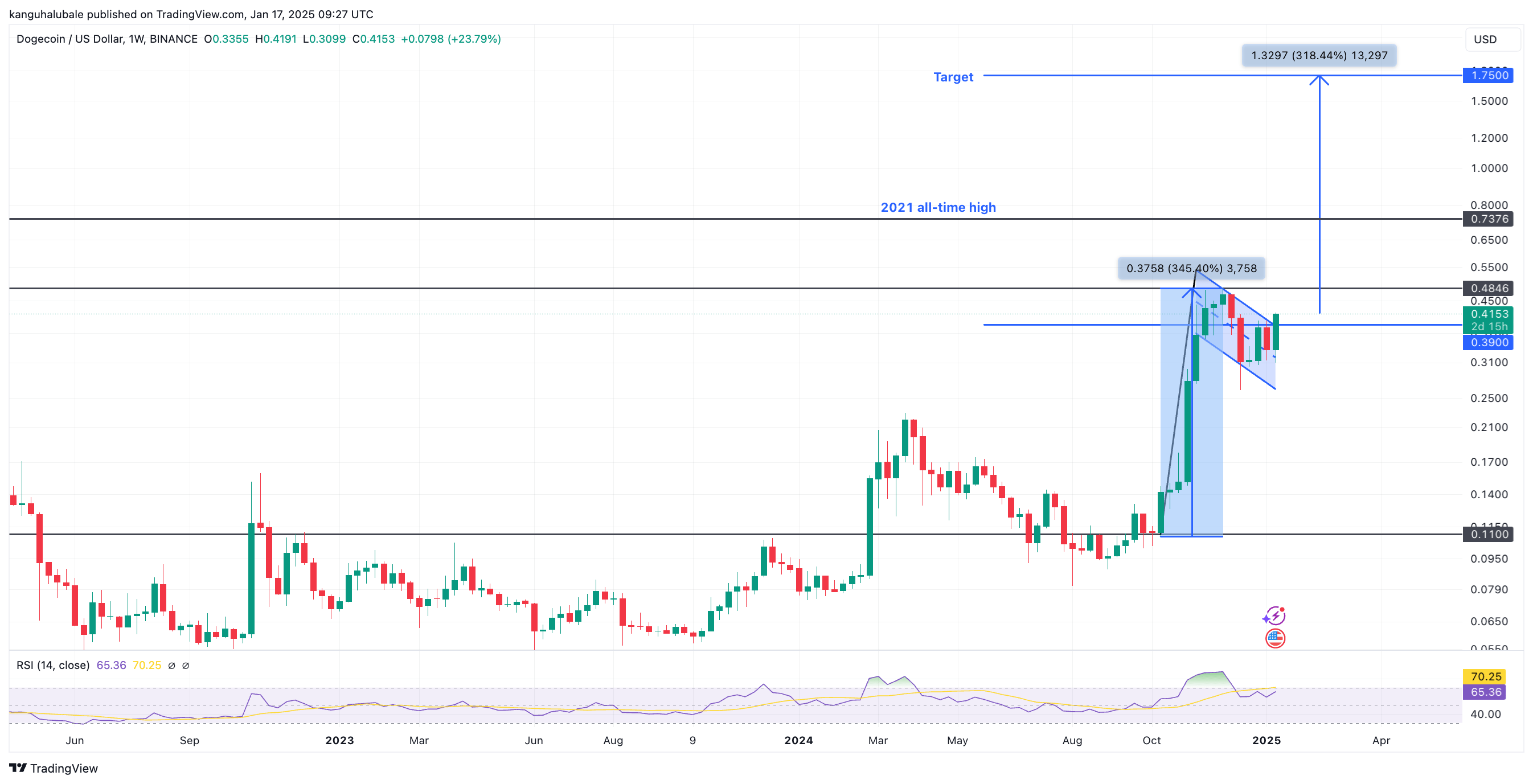 1月17日狗狗币(DOGE)价格为何上涨? 1月17日狗狗币(DOGE)价格为何上涨?