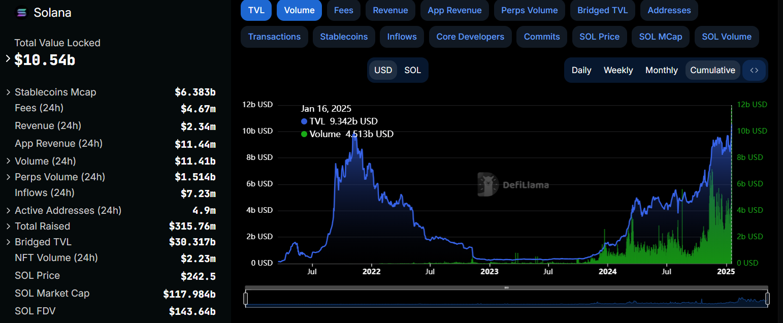 Solana的DeFi TVL和DEX交易量创下100亿美元以上的历史新高 Solana的DeFi TVL和DEX交易量创下100亿美元以上的历史新高