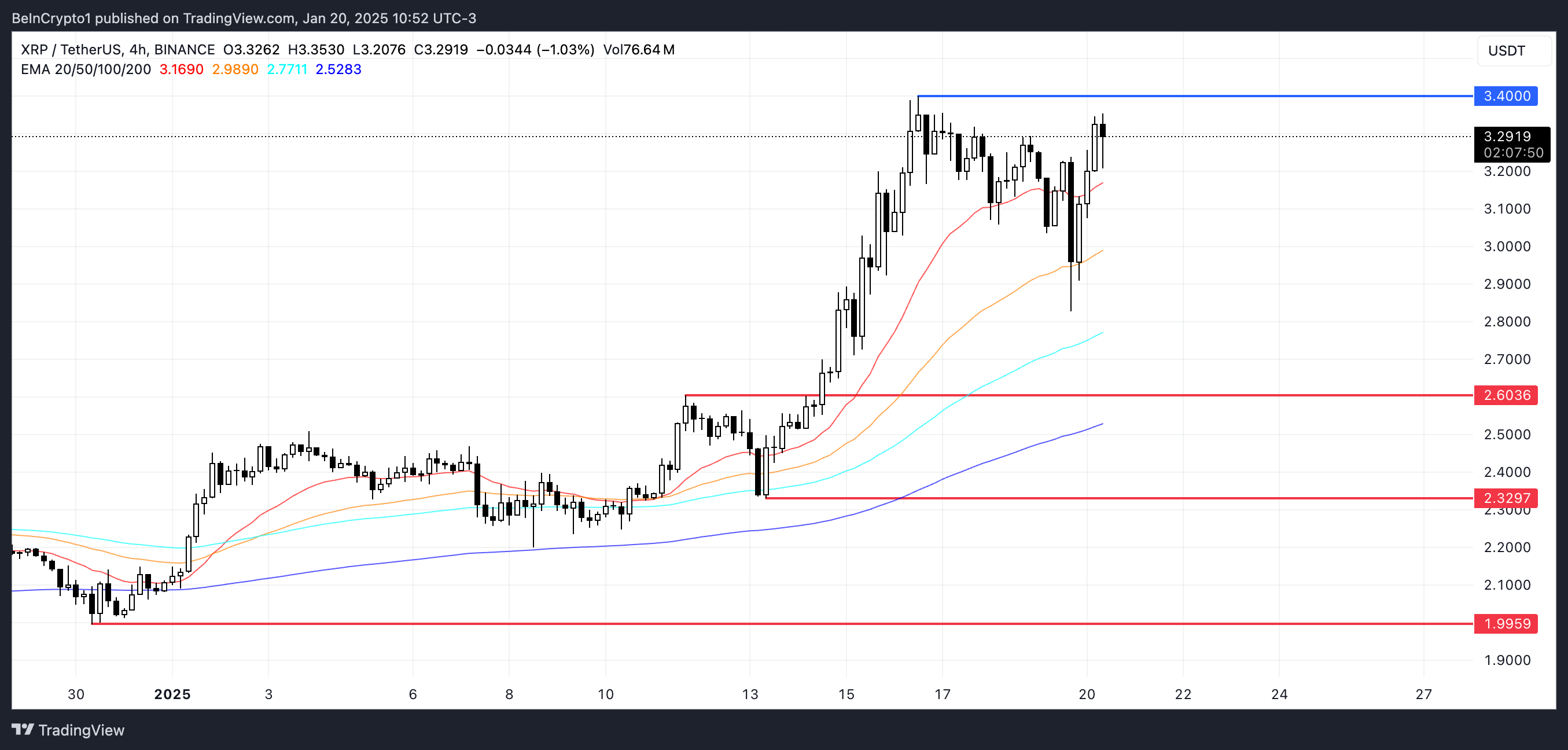 瑞波币XRP交易量突破200亿美元,市值接近1900亿美元 瑞波币XRP交易量突破200亿美元,市值接近1900亿美元