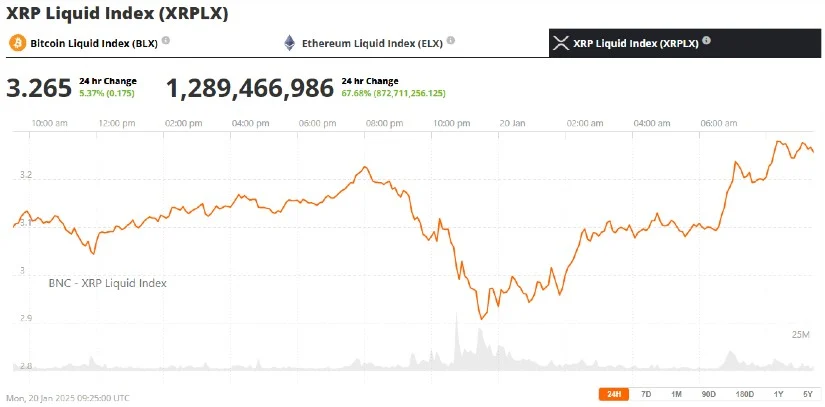 随着市场上涨,瑞波币XRP鲸鱼转移了9500万美元 随着市场上涨,瑞波币XRP鲸鱼转移了9500万美元