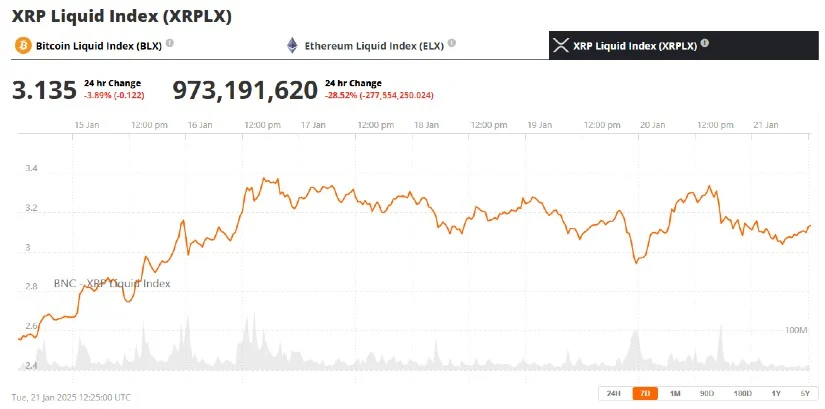 4000万瑞波币XRP转入币安,市场乐观情绪推动XRP 价格上涨12%1 4000万瑞波币XRP转入币安,市场乐观情绪推动XRP 价格上涨12%1