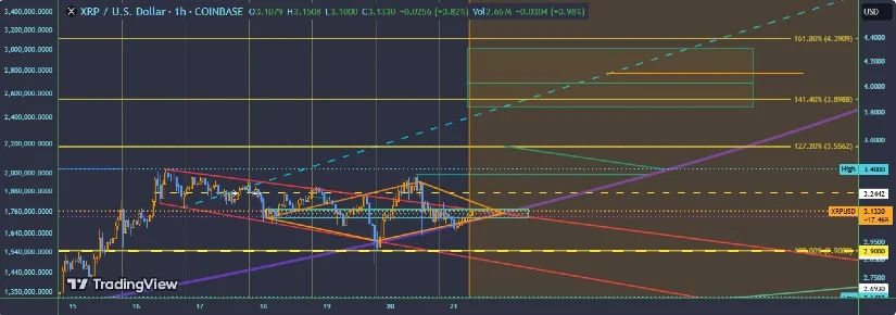 4000万瑞波币XRP转入币安,市场乐观情绪推动XRP 价格上涨12% 4000万瑞波币XRP转入币安,市场乐观情绪推动XRP 价格上涨12%