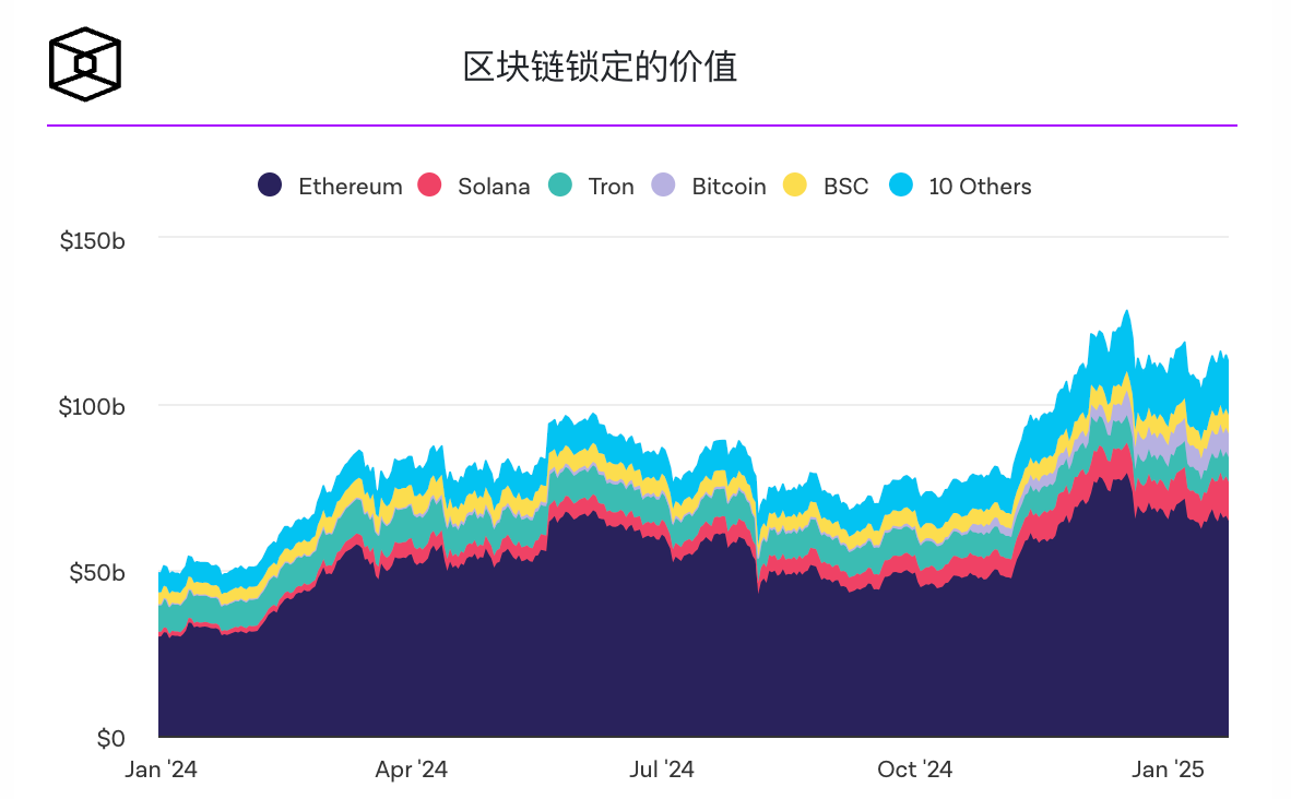 受MEME币推动,Solana TVL飙升600% 受MEME币推动,Solana TVL飙升600%