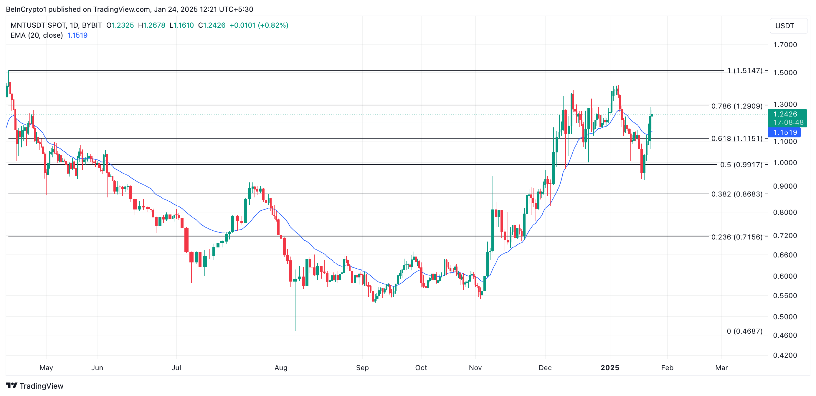 MNT币价格上涨14%,成为当日表现最佳的数字货币 MNT币价格上涨14%,成为当日表现最佳的数字货币