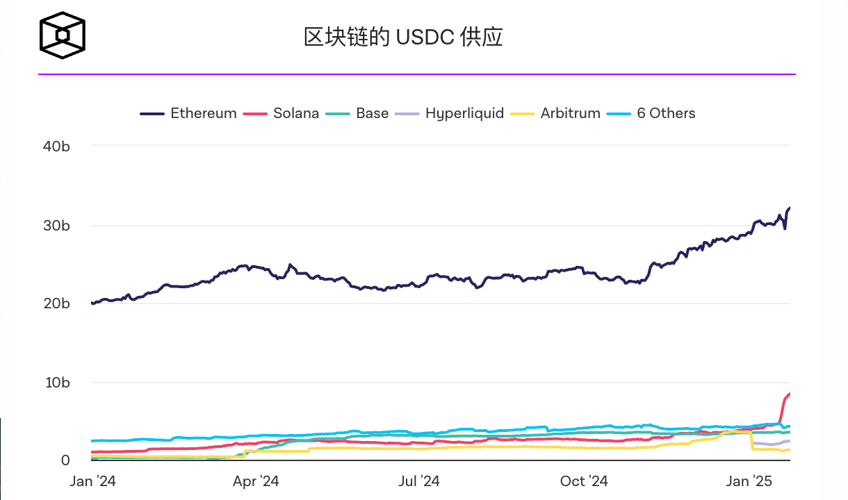 基于Solana的稳定币供应量创下新高,突破100亿美元 基于Solana的稳定币供应量创下新高,突破100亿美元