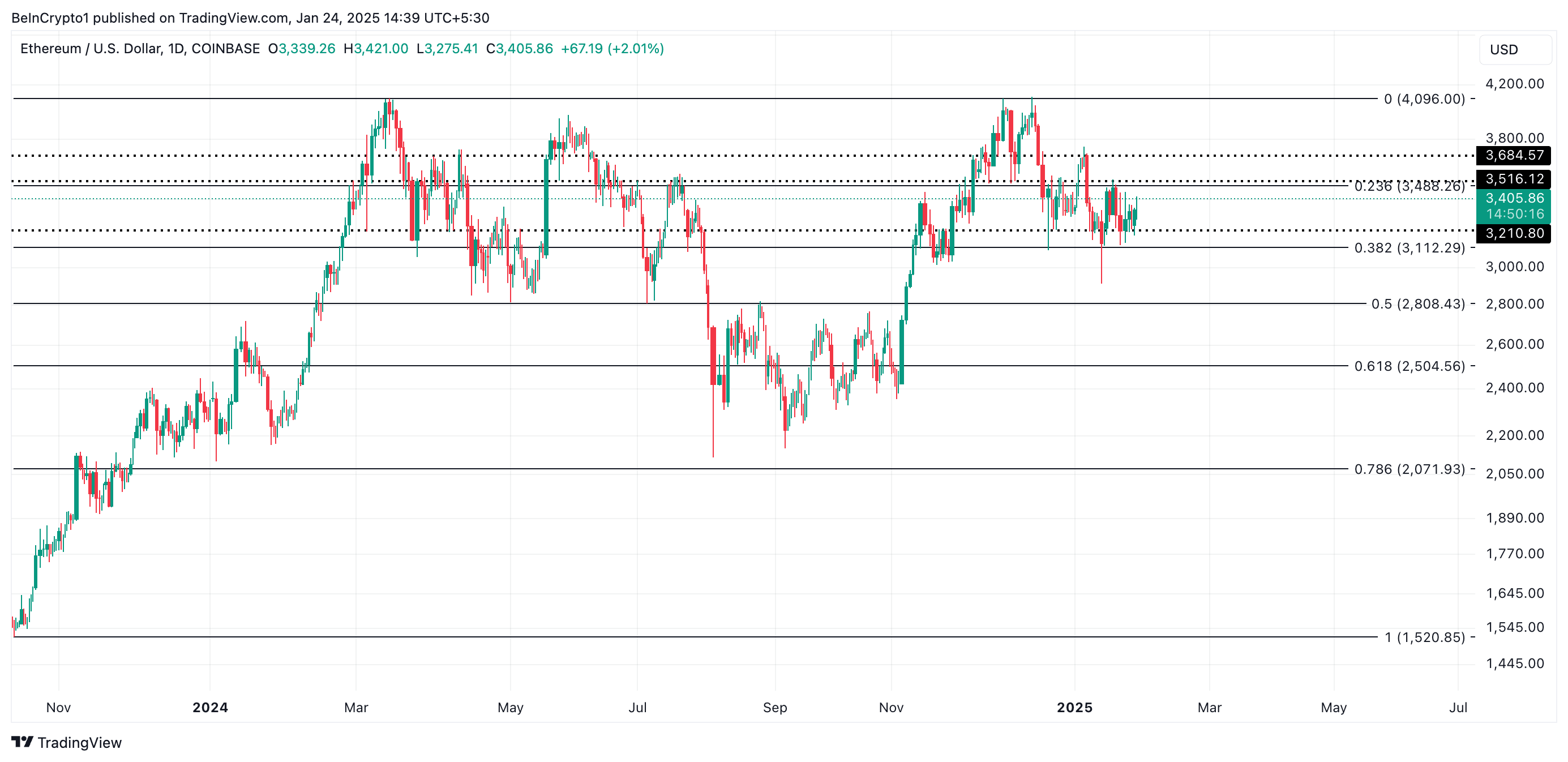 以太坊(ETH)价格可能准备突破3500美元 以太坊(ETH)价格可能准备突破3500美元