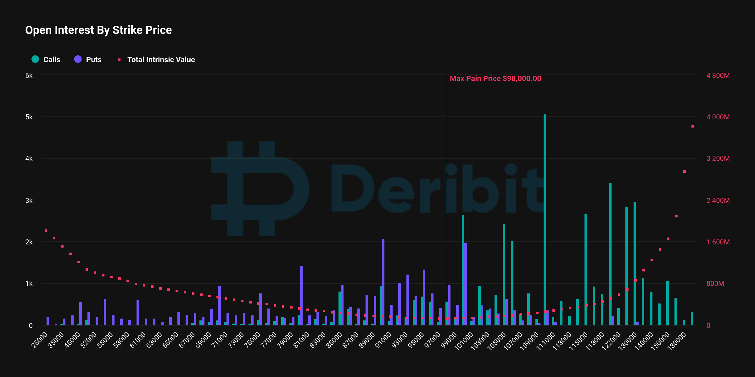 Deribit上价值78亿美元的比特币期权将于月底到期 Deribit上价值78亿美元的比特币期权将于月底到期