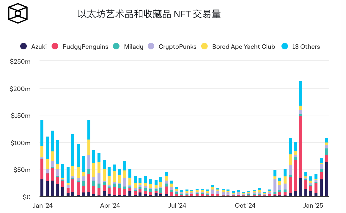 Azuki的ANIME币推出一天后市值就超过3.5亿美元 Azuki的ANIME币推出一天后市值就超过3.5亿美元