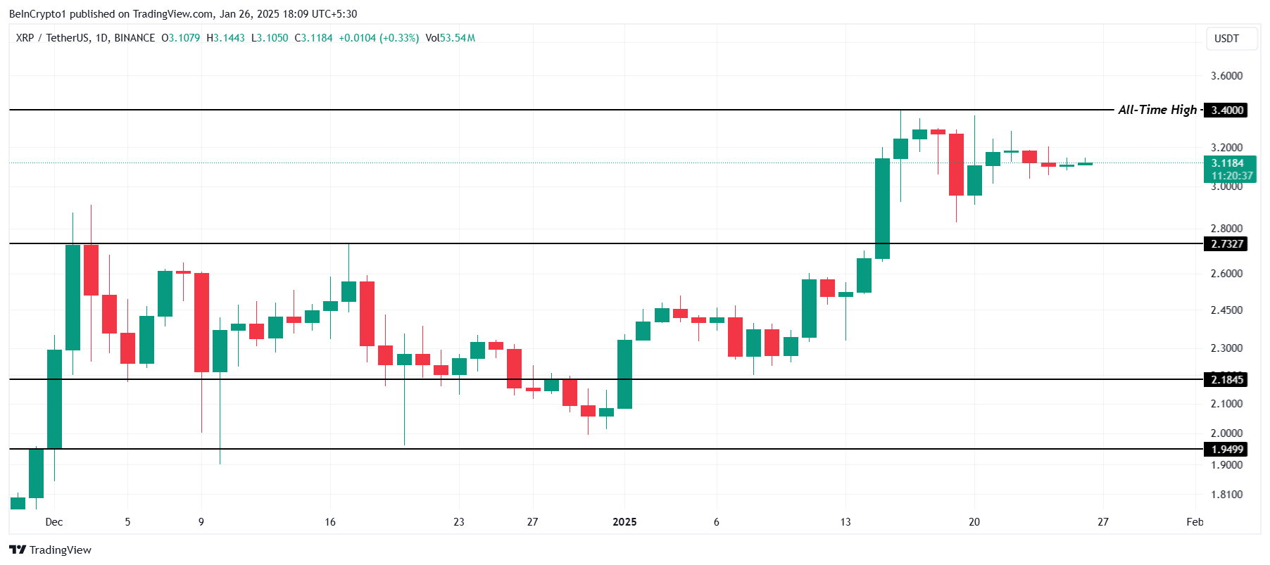 瑞波币XRP可能跌破3美元,之后再创历史新高 瑞波币XRP可能跌破3美元,之后再创历史新高