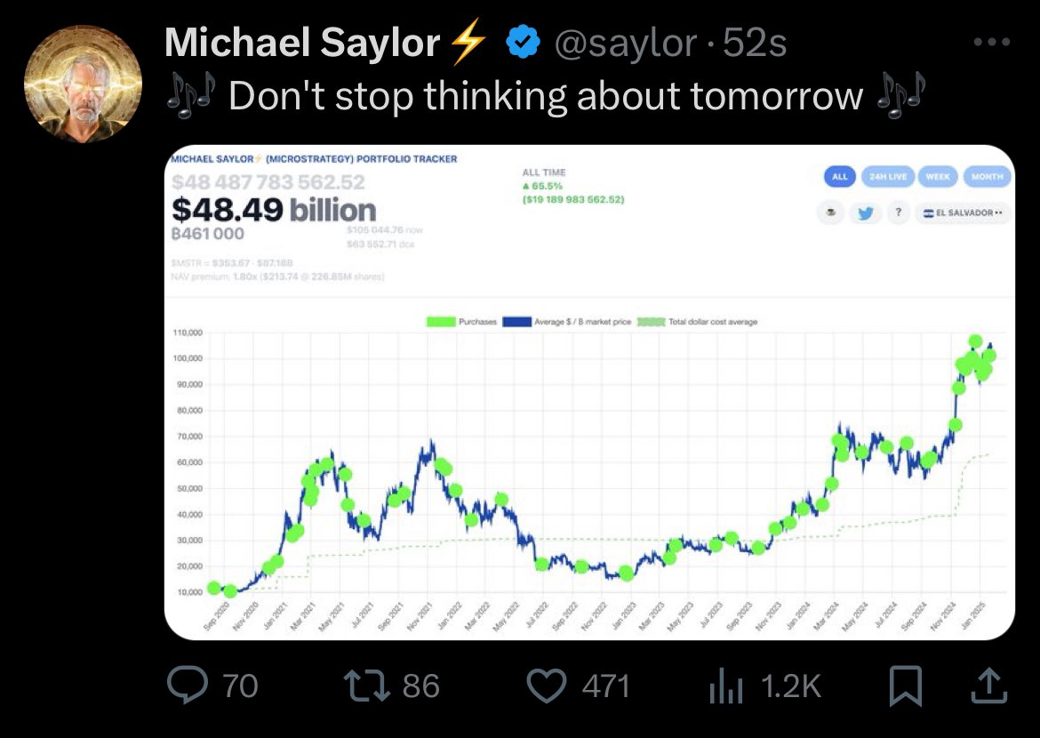 MicroStrategy将比特币持有量扩大至471100,价值460亿美元 MicroStrategy将比特币持有量扩大至471100,价值460亿美元