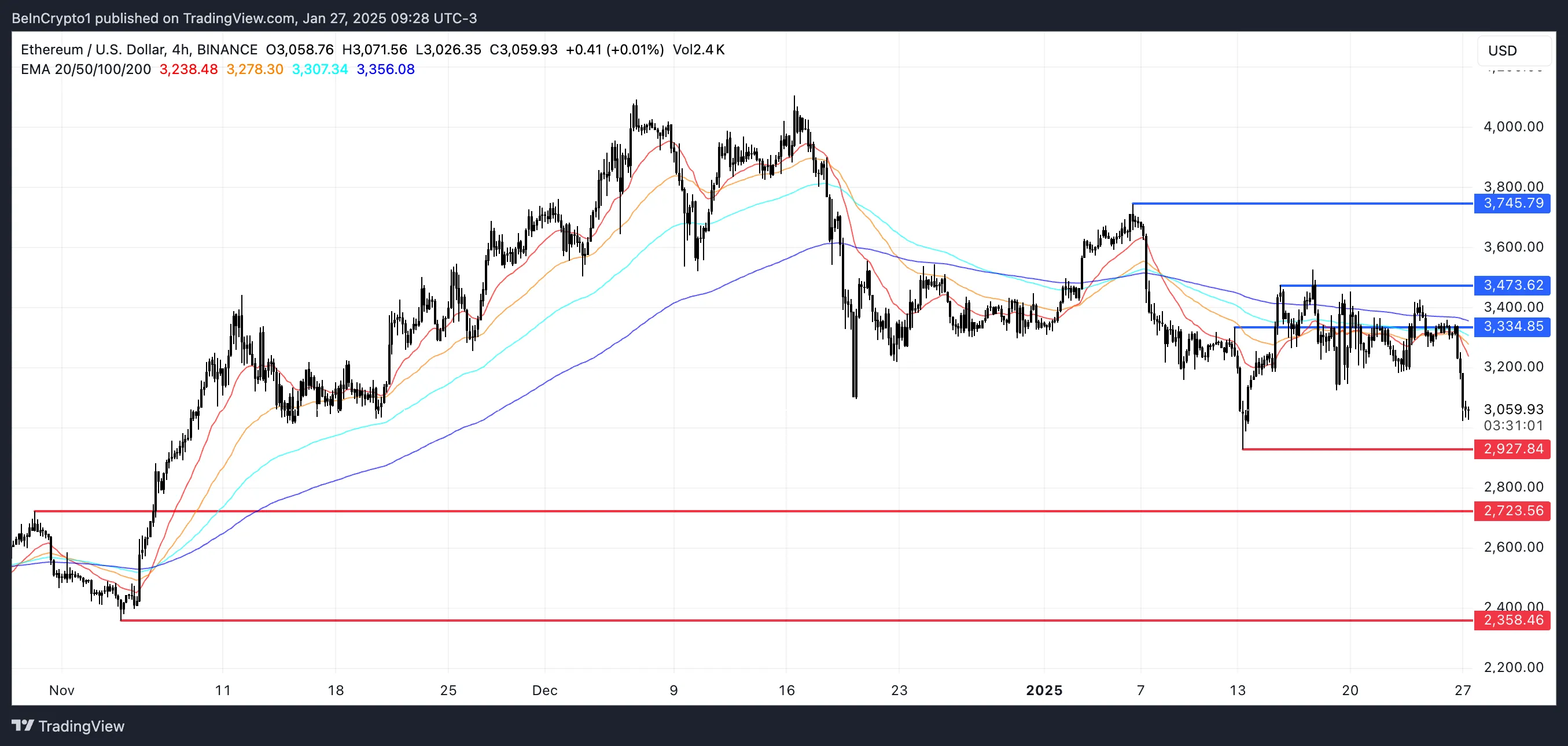 随着下行趋势加强,以太坊(ETH)价格测试3000美元支撑位 随着下行趋势加强,以太坊(ETH)价格测试3000美元支撑位