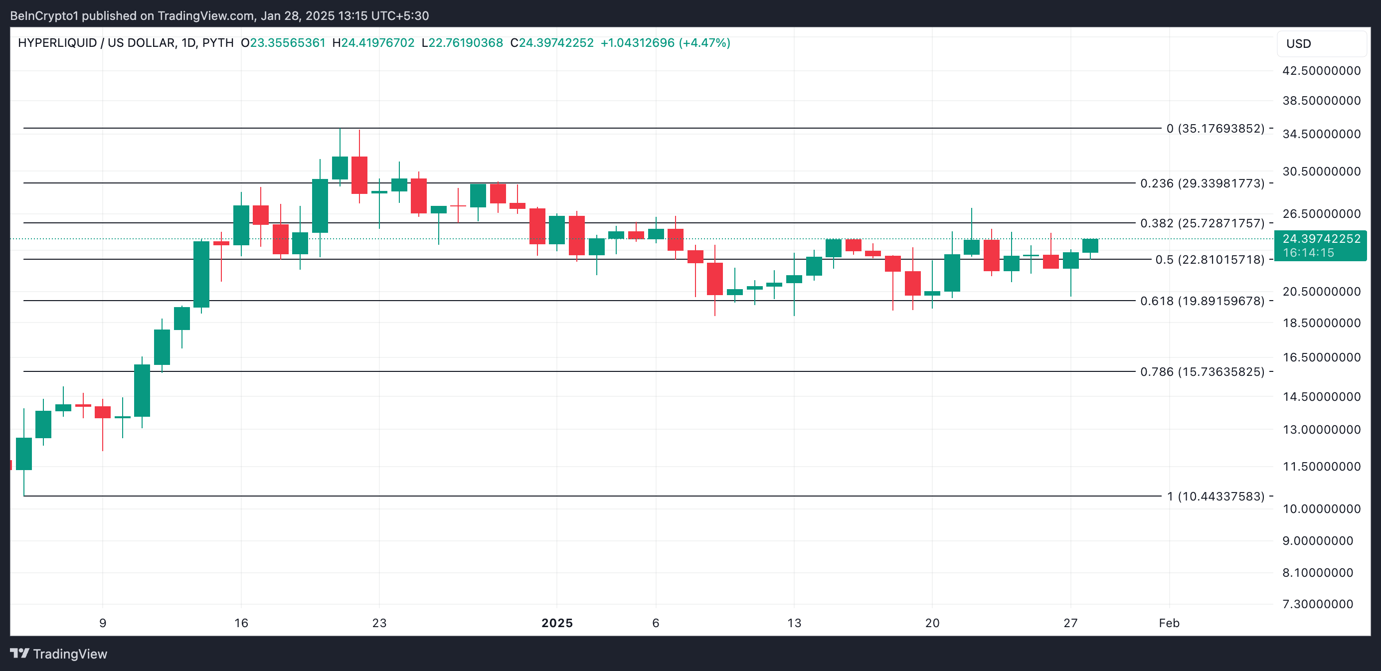 HYPE币行情在需求飙升的情况下重返25美元 HYPE币行情在需求飙升的情况下重返25美元
