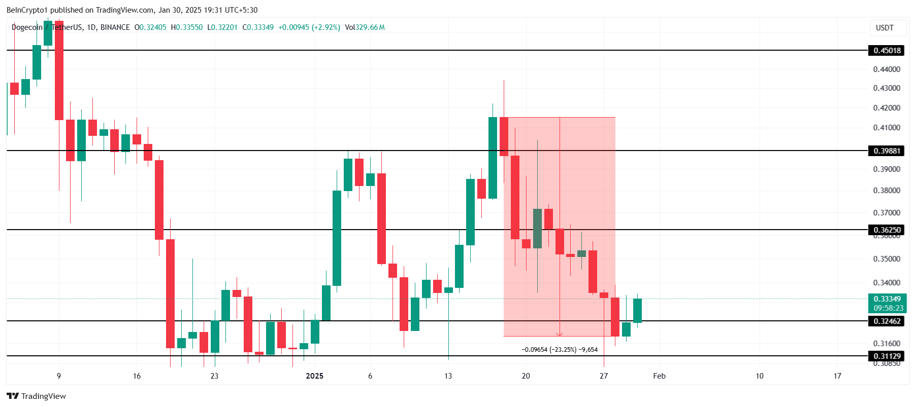 狗狗币投资者因行情显示看跌信号而从未平仓合约中撤出12亿美元2 狗狗币投资者因行情显示看跌信号而从未平仓合约中撤出12亿美元2