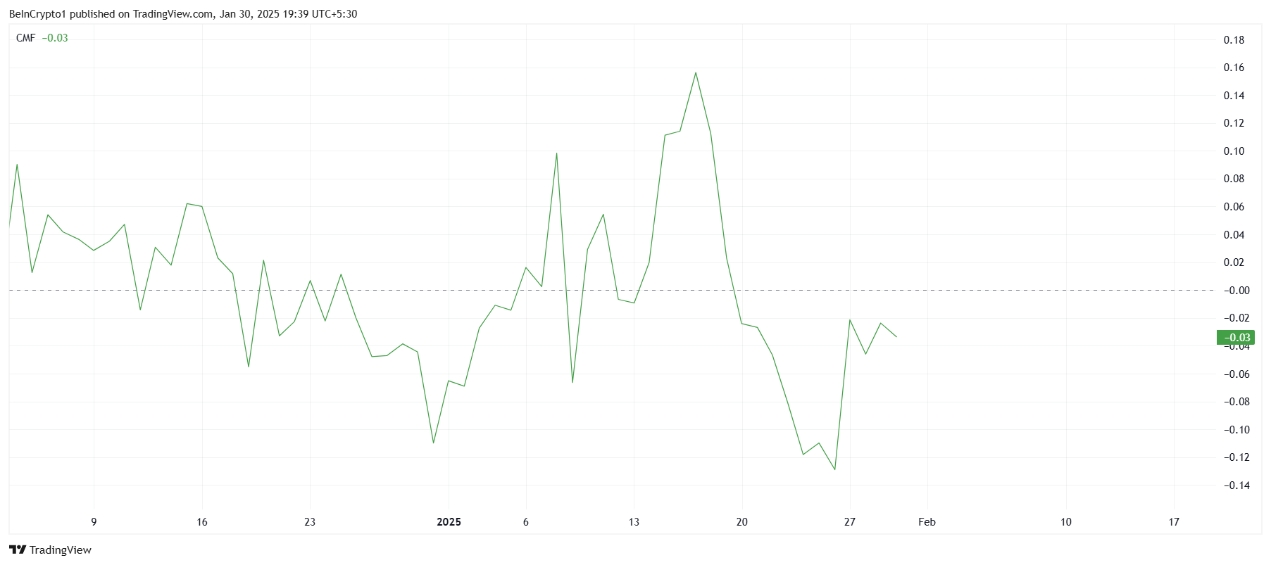 狗狗币投资者因行情显示看跌信号而从未平仓合约中撤出12亿美元1 狗狗币投资者因行情显示看跌信号而从未平仓合约中撤出12亿美元1