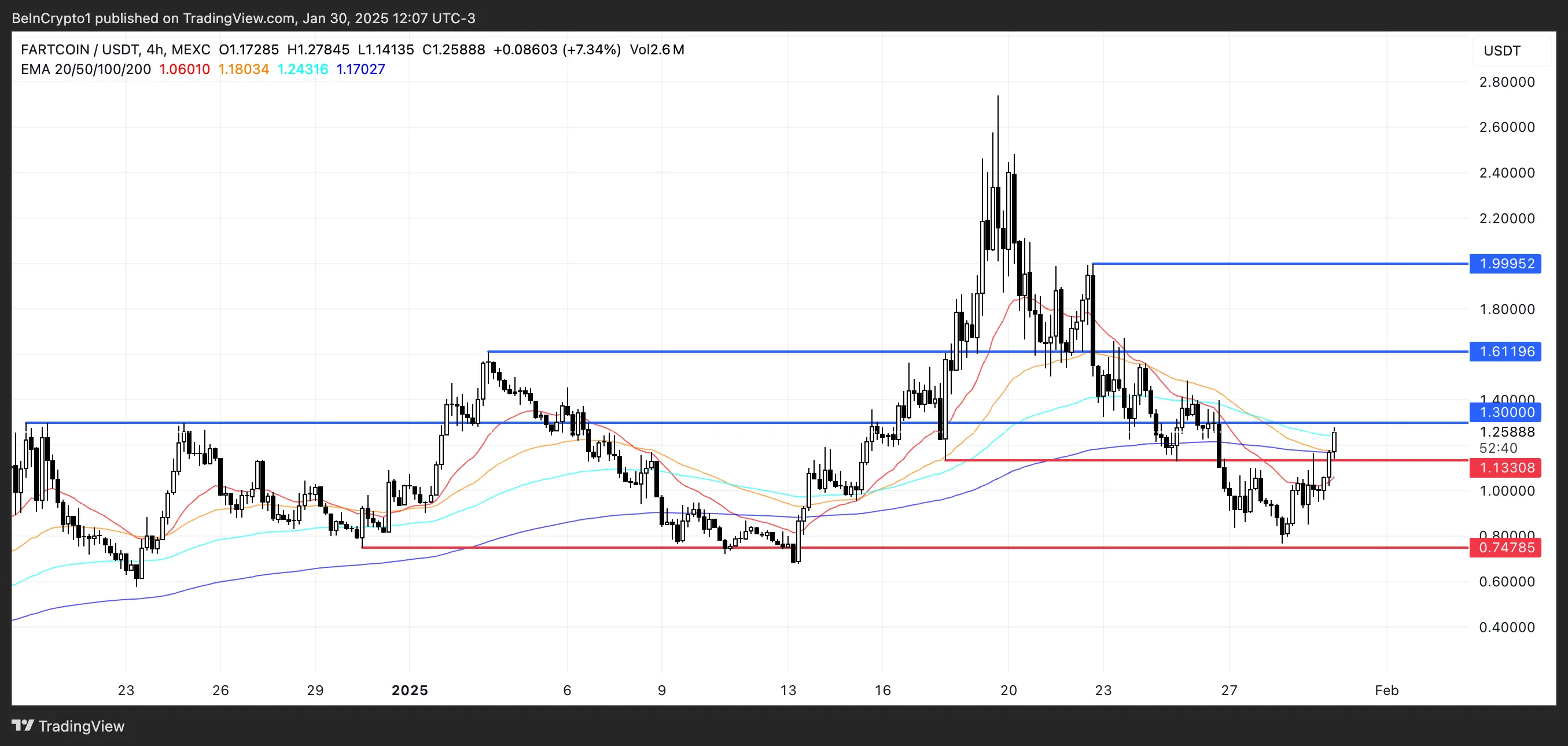 FARTCOIN币价格上涨30%,市值回升至12亿美元1 FARTCOIN币价格上涨30%,市值回升至12亿美元1