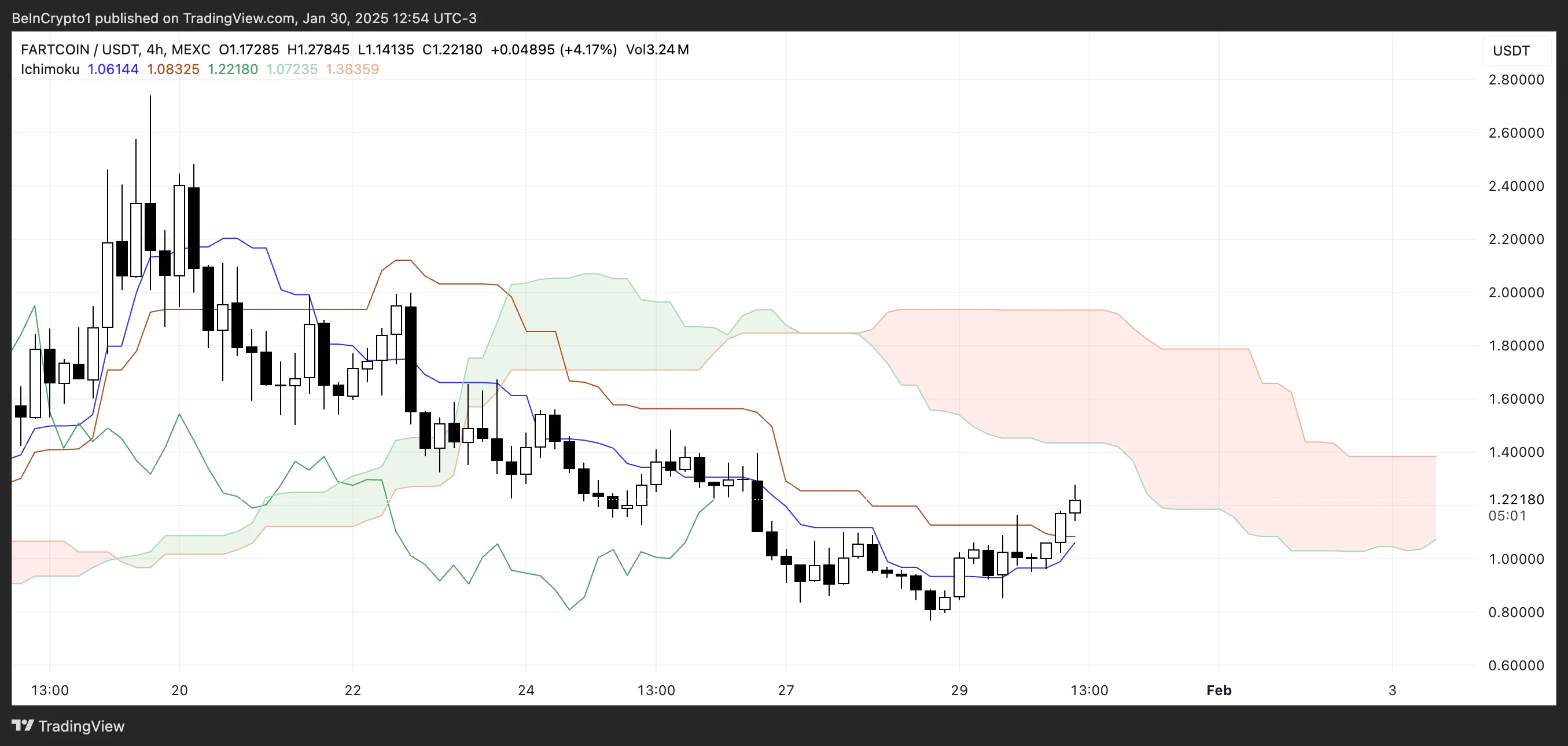 FARTCOIN币价格上涨30%,市值回升至12亿美元 FARTCOIN币价格上涨30%,市值回升至12亿美元