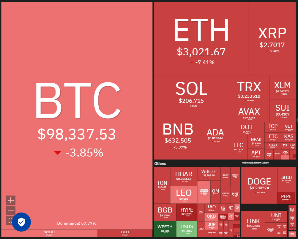 比特币价格跌破9.7万美元:OM、XMR、MNT、GT前景看好 比特币价格跌破9.7万美元:OM、XMR、MNT、GT前景看好