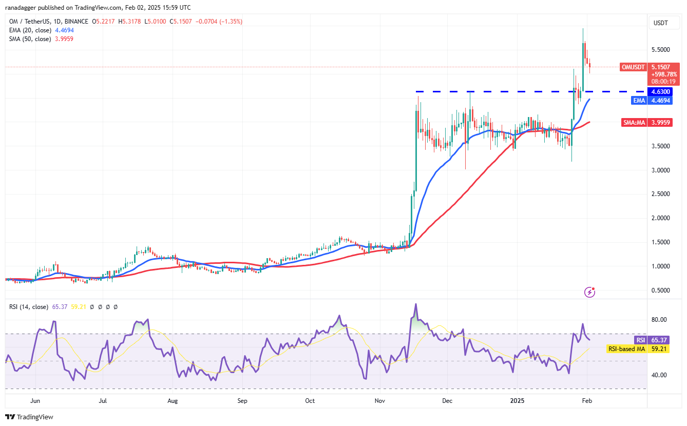比特币价格跌破9.7万美元:OM、XMR、MNT、GT前景看好3 比特币价格跌破9.7万美元:OM、XMR、MNT、GT前景看好3