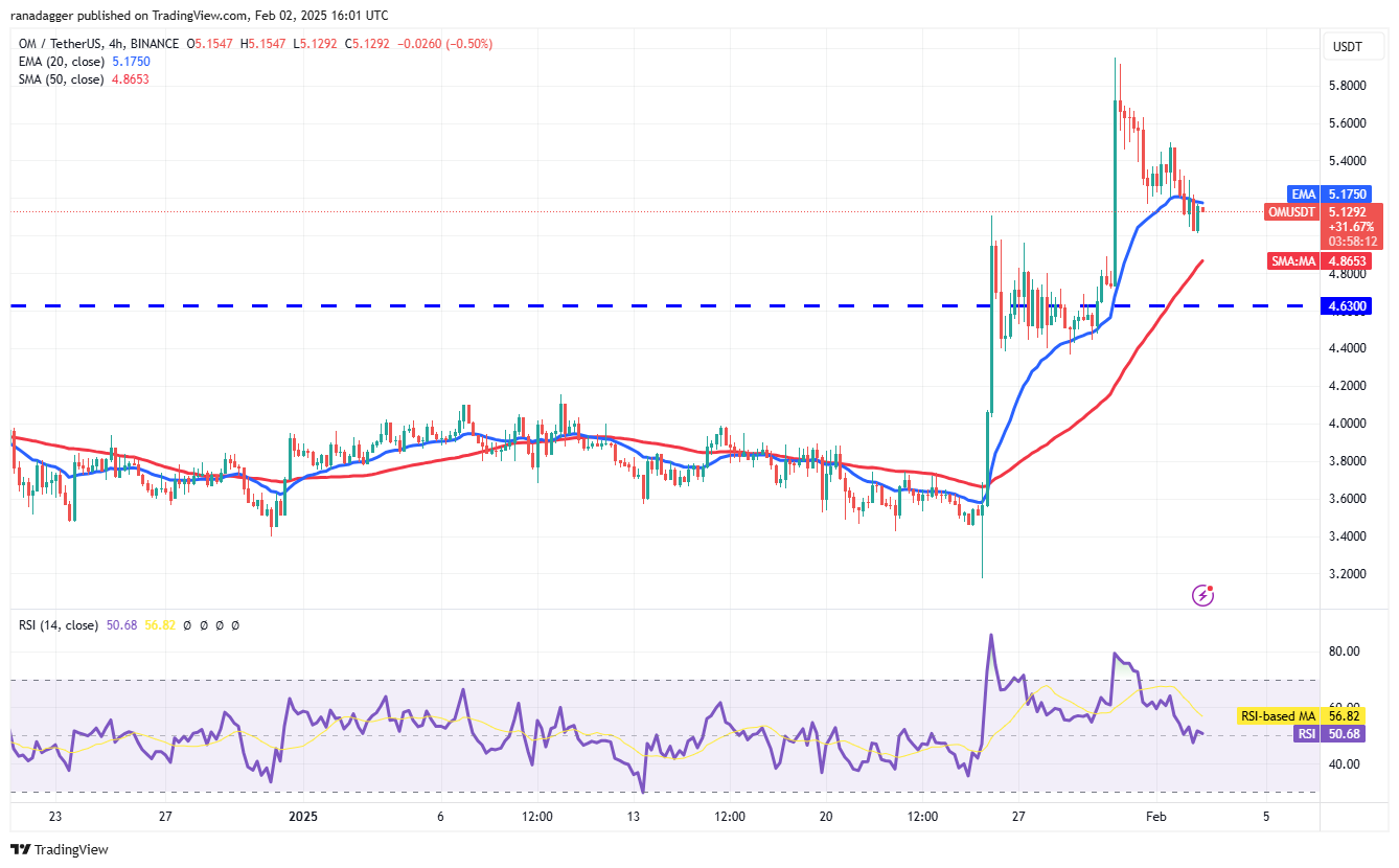 比特币价格跌破9.7万美元:OM、XMR、MNT、GT前景看好4 比特币价格跌破9.7万美元:OM、XMR、MNT、GT前景看好4