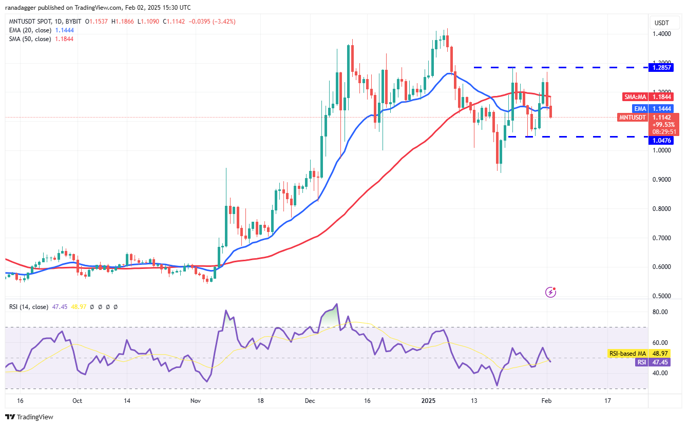 比特币价格跌破9.7万美元:OM、XMR、MNT、GT前景看好7 比特币价格跌破9.7万美元:OM、XMR、MNT、GT前景看好7
