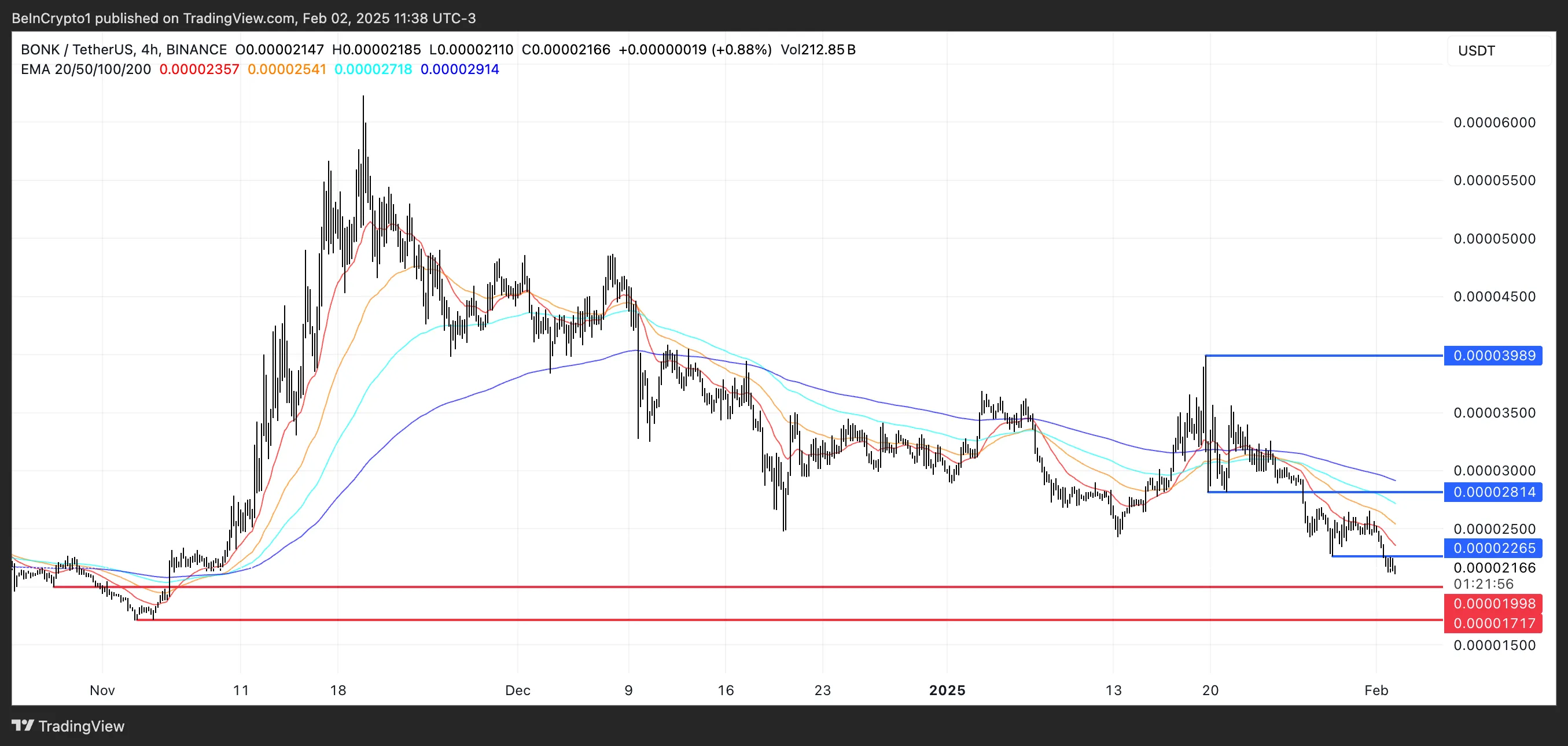 WIF和BONK币价格在数月低点震荡1 WIF和BONK币价格在数月低点震荡1