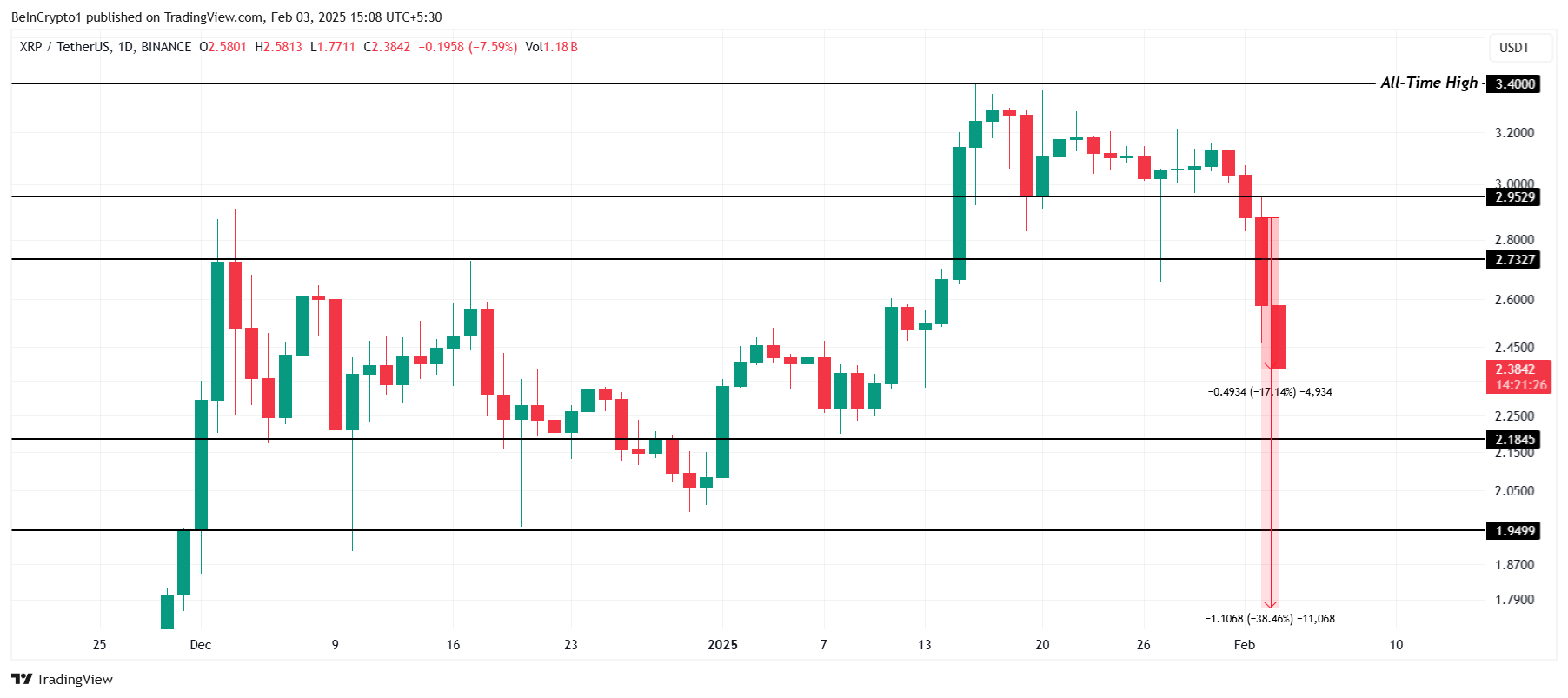瑞波币XRP价格下跌近38%,清算量创6个月新高 瑞波币XRP价格下跌近38%,清算量创6个月新高