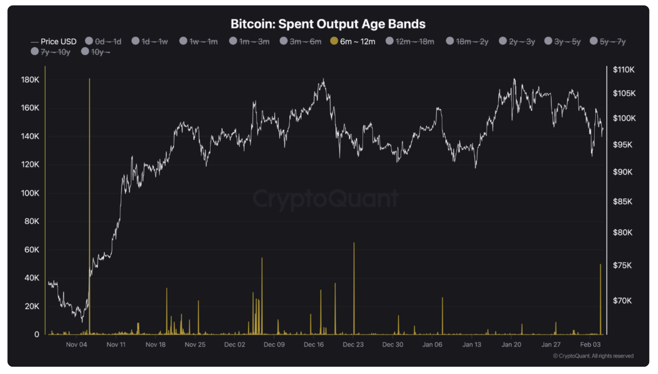 比特币链上交易量达到4.97万后,比特币抛售压力可能加剧 比特币链上交易量达到4.97万后,比特币抛售压力可能加剧
