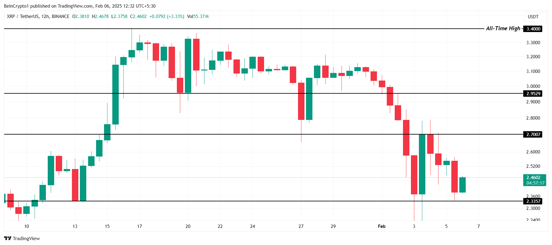 瑞波币XRP价格暴跌的恢复取决于比特币的下一步走势 瑞波币XRP价格暴跌的恢复取决于比特币的下一步走势