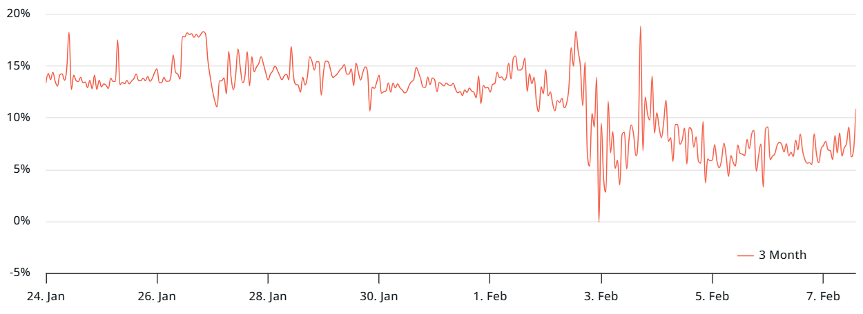 瑞波币XRP期货未平仓合约下跌37%1 瑞波币XRP期货未平仓合约下跌37%1