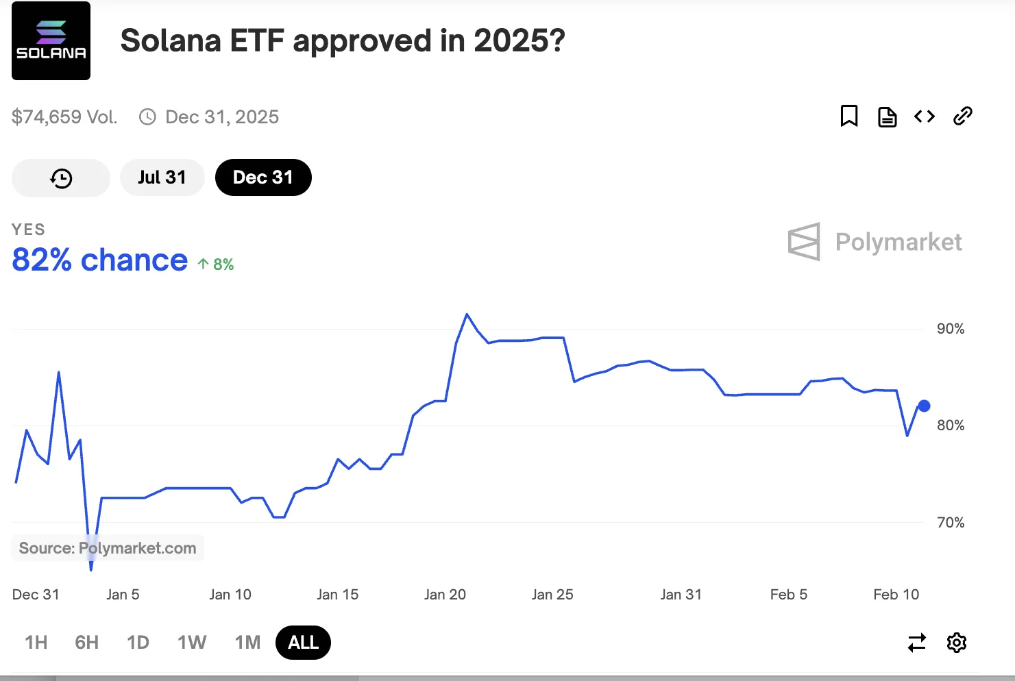 SEC连续批准了四份Solana ETF申请 SEC连续批准了四份Solana ETF申请