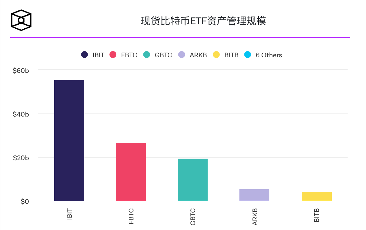高盛加倍投资比特币ETF,2024年第四季度持仓将增至15亿美元 高盛加倍投资比特币ETF,2024年第四季度持仓将增至15亿美元