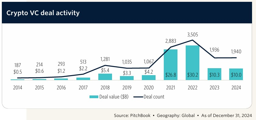 随着投资额反弹，2024年加密风险投资交易从第一季度到第四季度下降了46%