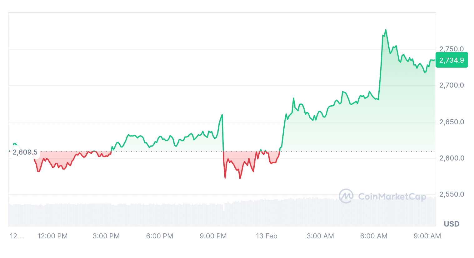 CBOE和21Shares寻求将以太坊质押添加到ETF,以太坊价格飙升3.5% CBOE和21Shares寻求将以太坊质押添加到ETF,以太坊价格飙升3.5%