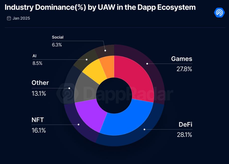 DappRadar:1月份区块链游戏活跃度同比增长3倍 DappRadar:1月份区块链游戏活跃度同比增长3倍