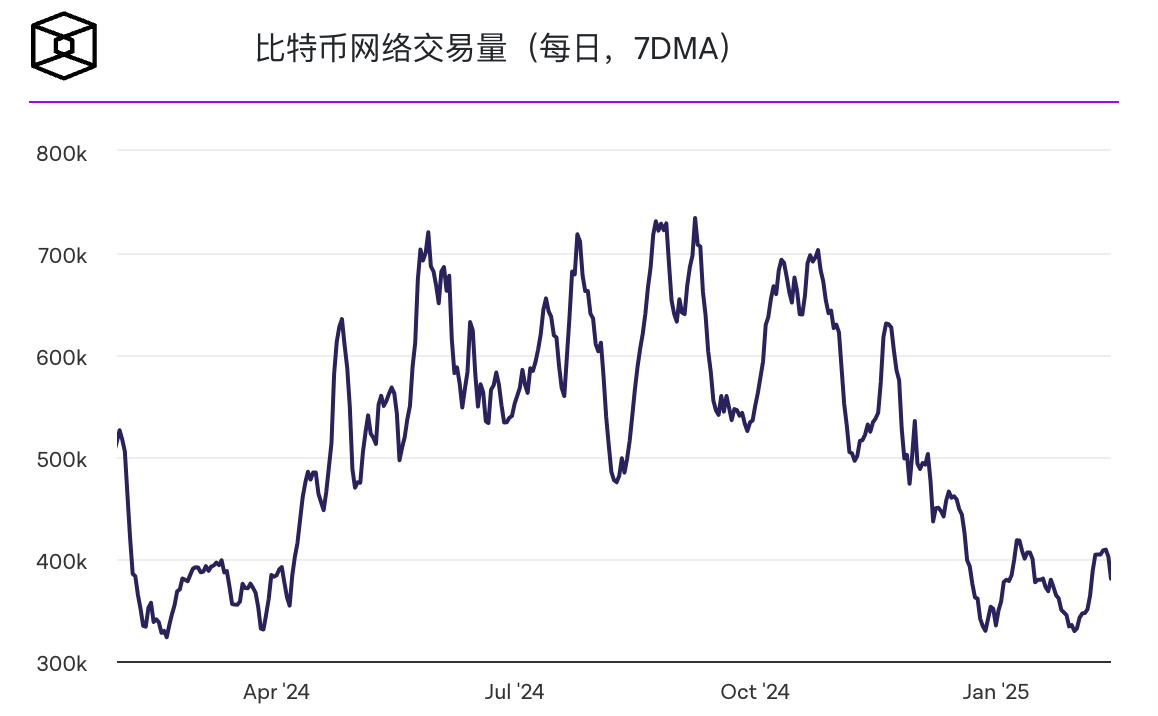 比特币网络活动创12个月新低,交易量较峰值下降55% 比特币网络活动创12个月新低,交易量较峰值下降55%