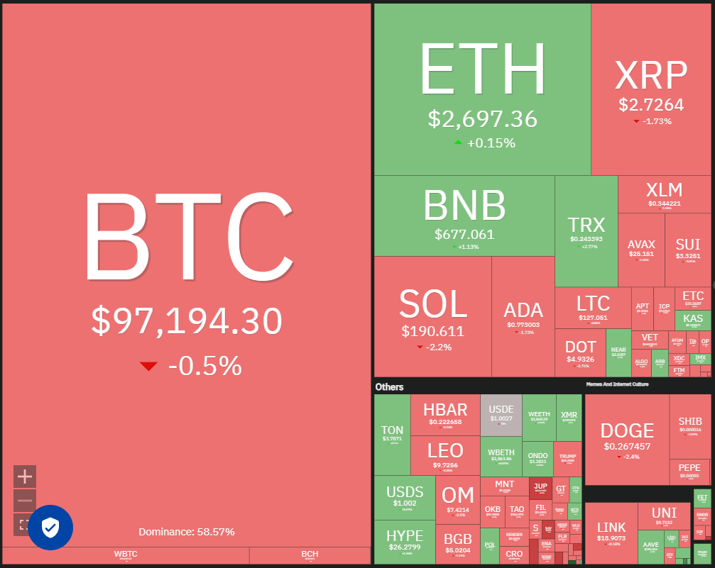 比特币行情窄幅波动,XRP、LT、OM和GT有望走高 比特币行情窄幅波动,XRP、LT、OM和GT有望走高