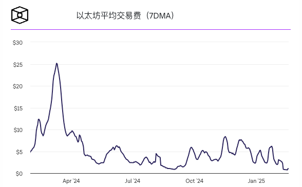 以太坊交易费用暴跌70%,创2020年以来最低水平 以太坊交易费用暴跌70%,创2020年以来最低水平