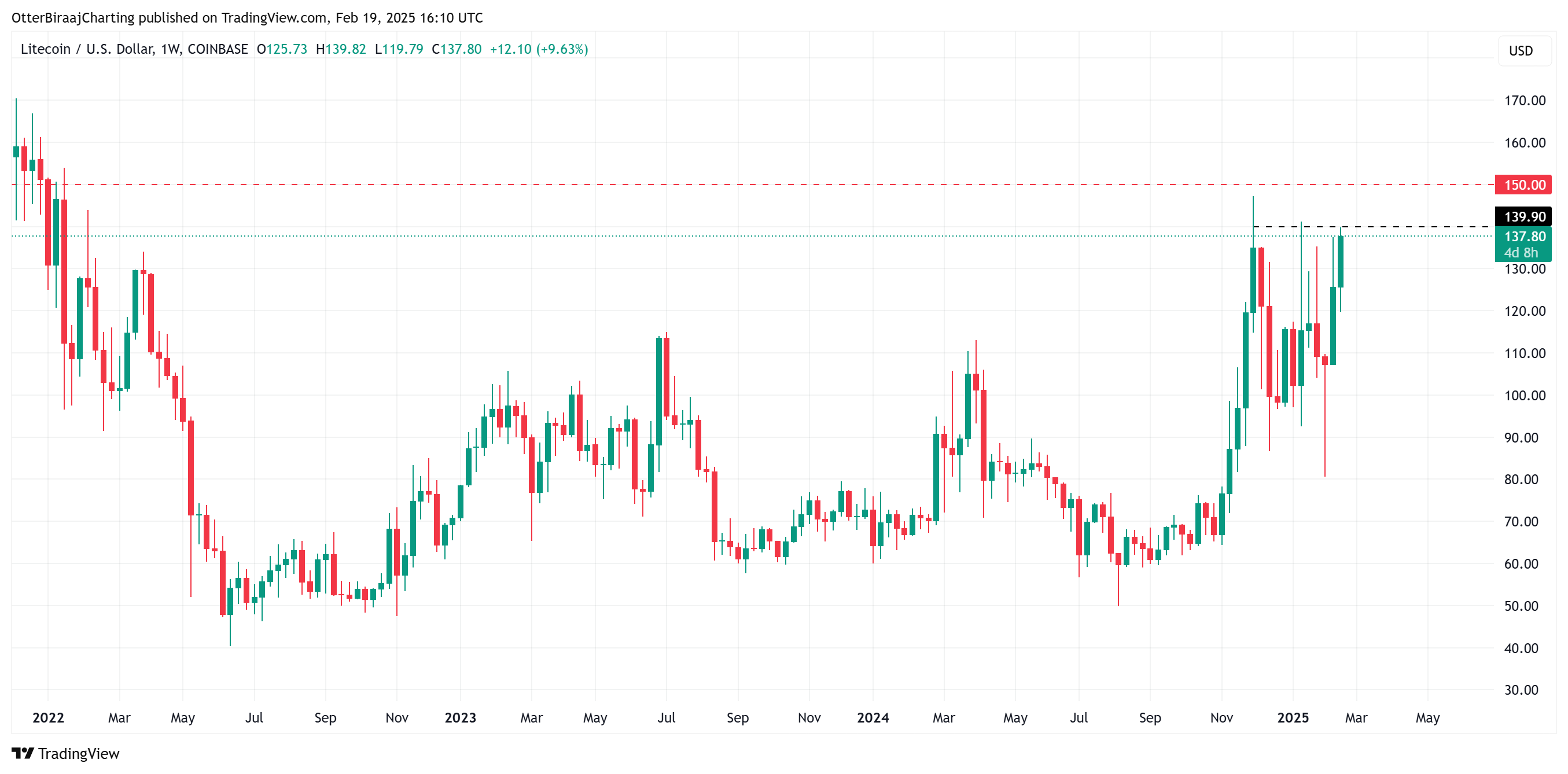 莱特币(LTC)价格今日上涨的原因是什么? 莱特币(LTC)价格今日上涨的原因是什么?