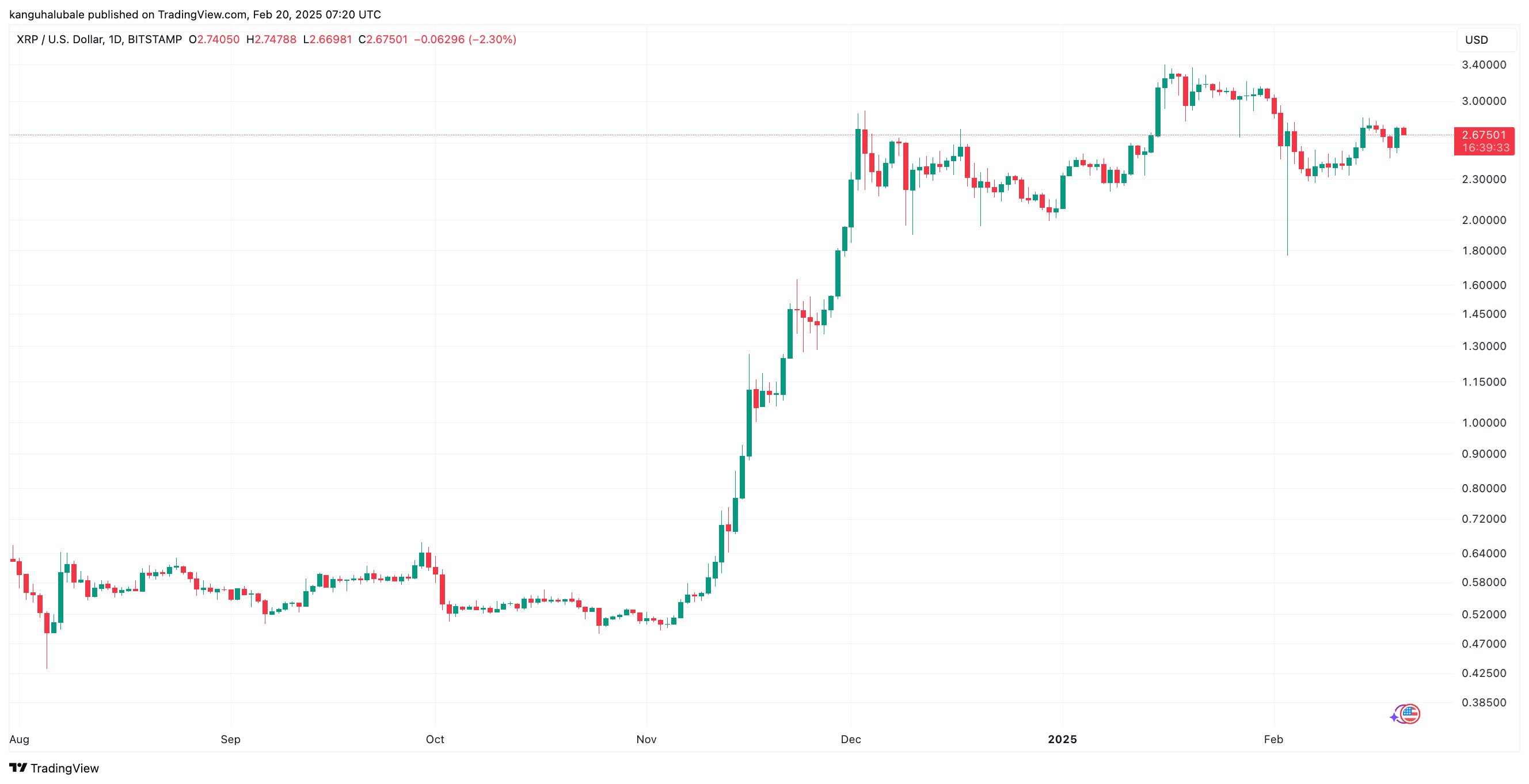 2月21日:为什么今天瑞波币XRP价格上涨? 2月21日:为什么今天瑞波币XRP价格上涨?